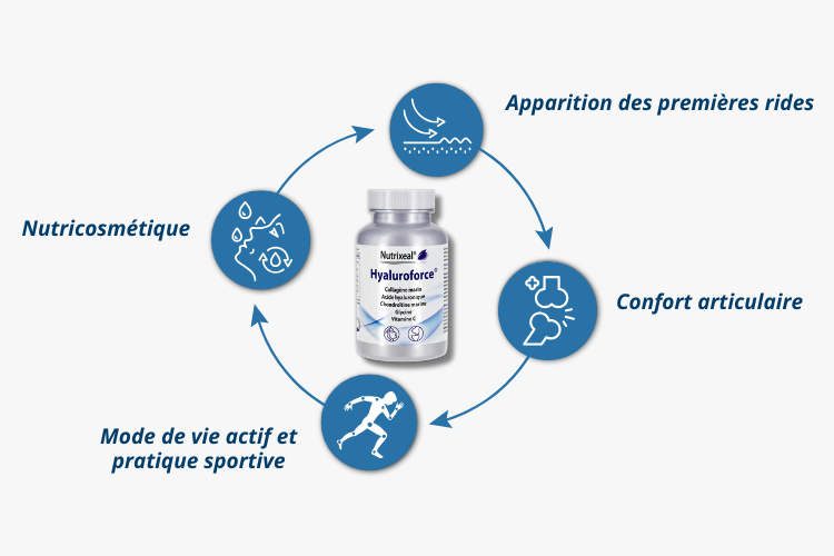 C'est pour qui HYALUROFORCE